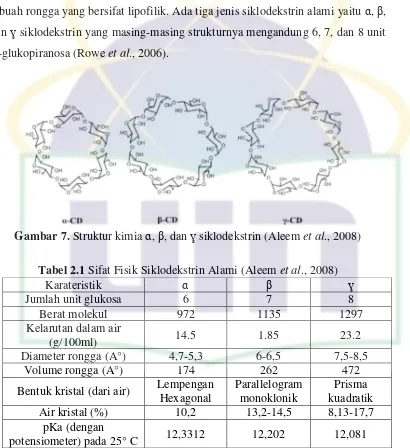 Gambar 7.  Struktur kimia ɑ, β, dan ɣ siklodekstrin (Aleem et al., 2008) 