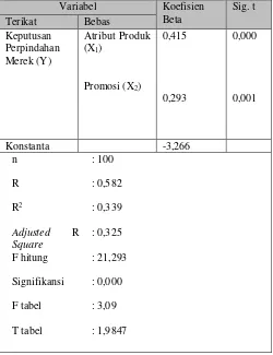 Tabel 2 Rekapitulasi Analisis Regresi Linier Berganda. 