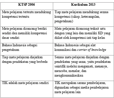 Tabel 1: Perbedaan Esensial Kurikulum SMP 