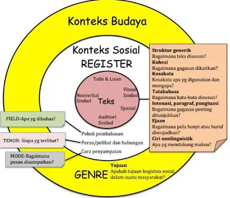 Gambar 2: Model Konteks Teks 