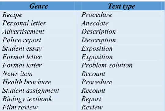 Tabel 2: Contoh Genre dan Tipe Teks  