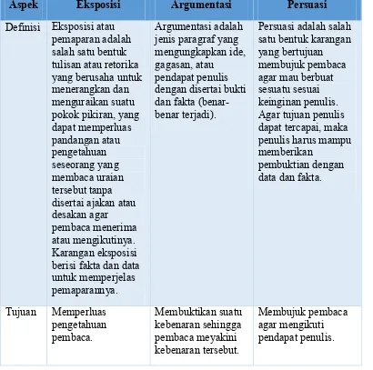 Tabel 6: Perbedaan Karangan Eksposisi, Argumentasi, dan Persuasi pada KTSP 2006 