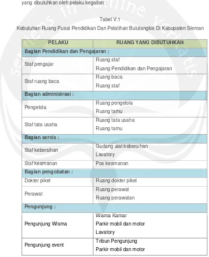 Tabel V.1 Kebutuhan Ruang Pusat Pendidikan Dan Pelatihan Bulutangkis Di Kabupaten Sleman 