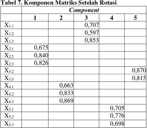 Tabel 7. Komponen Matriks Setelah Rotasi 