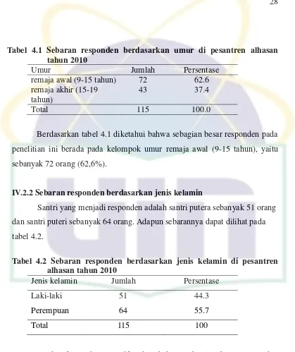 Tabel 4.1 Sebaran responden berdasarkan umur di pesantren alhasan 
