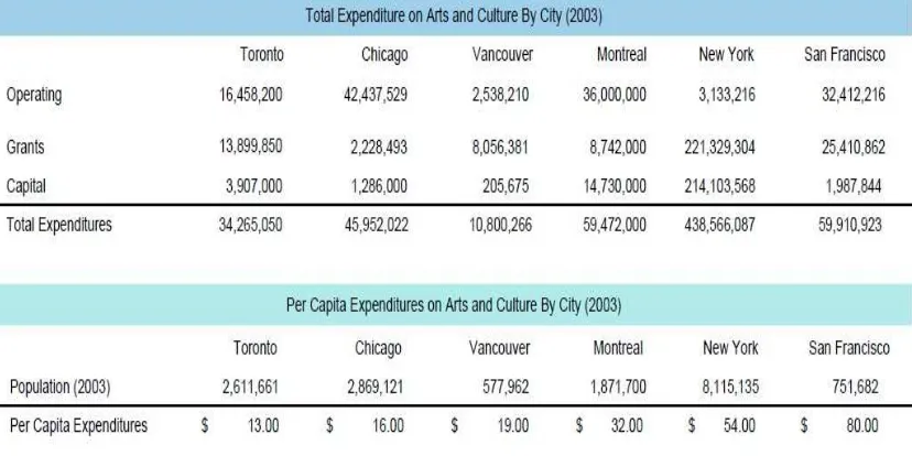 Table 5 Total Expenditure and Per Capita Expenditure by City (2003) (City of Toronto, 2005) 