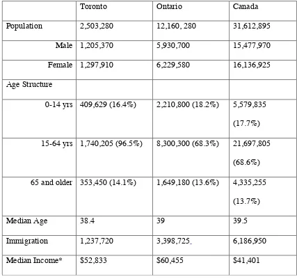 Table 2 Selected Demographic Characteristics (Statistics Canada, 2006a) 