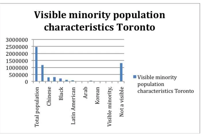 Figure 2. Visible Minority Population Characteristics Toronto (Statistics Canada, 2006b 