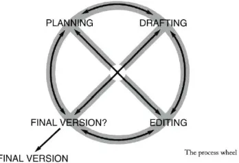 Figure 1: TheTheTheThe processprocessprocessprocess wheelswheelswheelswheels ofofofof writingwritingwritingwriting suggestedsuggestedsuggestedsuggested bybybyby HarmerHarmerHarmerHarmer (2004)(2004)(2004)(2004)