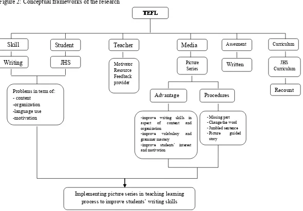 Figure 2: Conceptual frameworks of the research