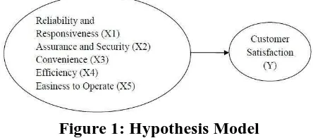 Figure 1: Hypothesis Model 