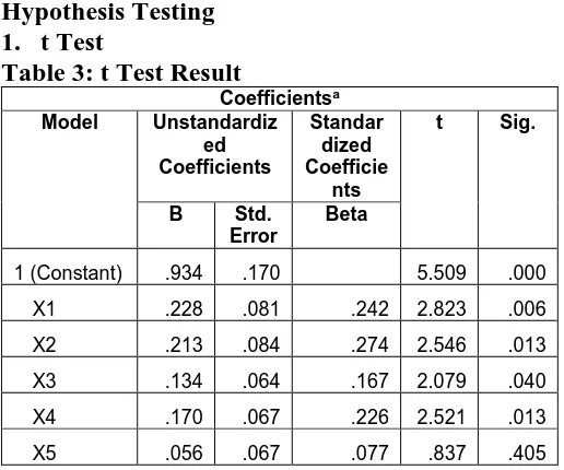 Table 3: t Test Result Coefficientsa UnstandardizStandar