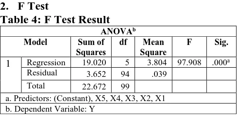 Table 4: F Test Result ANOVAb Sum of df 