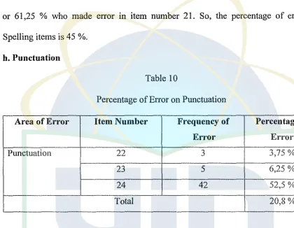 PercentageTable 10 of Error on Punctuation