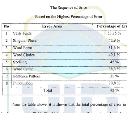 Table IIThe Sequence of Error