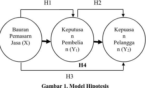 Gambar 1. Model Hipotesis Sumber: Data penulis, 2016.
