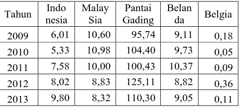 Tabel 4: Hasil Analisis RCA Komoditi Pasta Cokelat Indo Malay Pantai Belan 