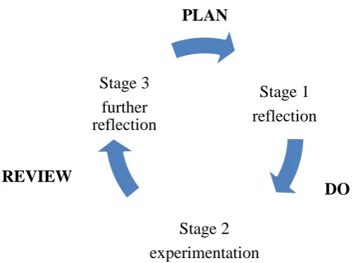 Figure 4: The Plan-Do-Review Model 