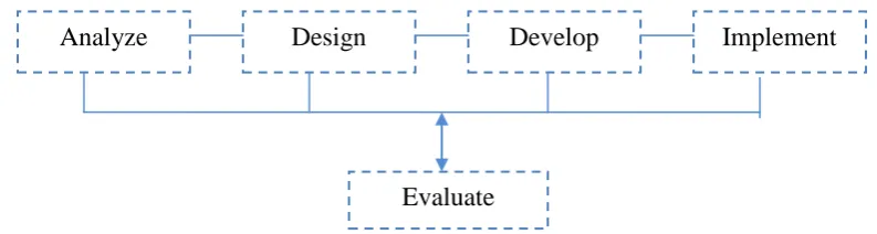 Figure 5:  Instructional Activities Design 