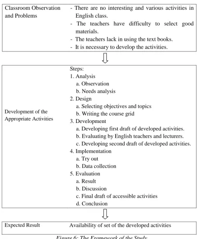 Figure 6: The Framework of the Study 