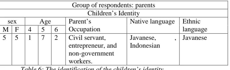 Table 7: Needs Analysis of the Children’s Characteristics 