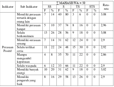 Tabel 11. Sebaran Frekuensi Indikator Perasaan Negatif 