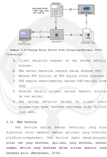 Gambar 3.10 Konsep Kerja Server Side Scripting(Sariana, 2010) 