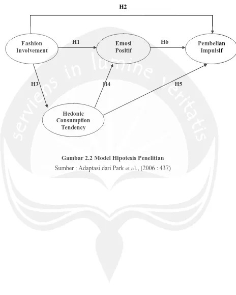 Gambar 2.2 Model Hipotesis Penelitian 
