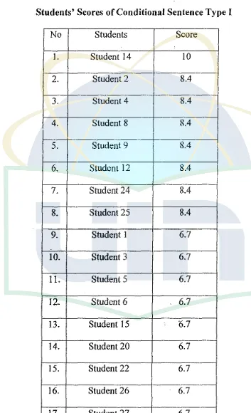 Table 3Students' Scores of Conditional Sentence Type I