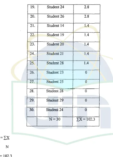 table above shows the average score students oftype :I is 3041. It has a low