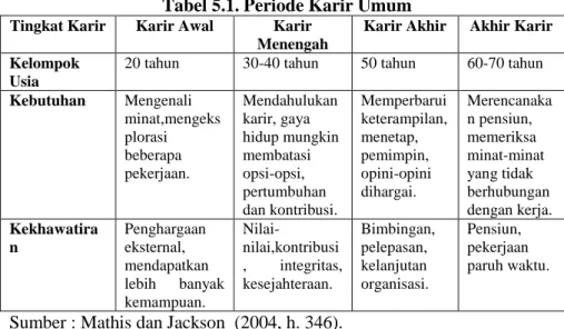 Tabel 5.1. Periode Karir Umum  Tingkat Karir  Karir Awal  Karir 