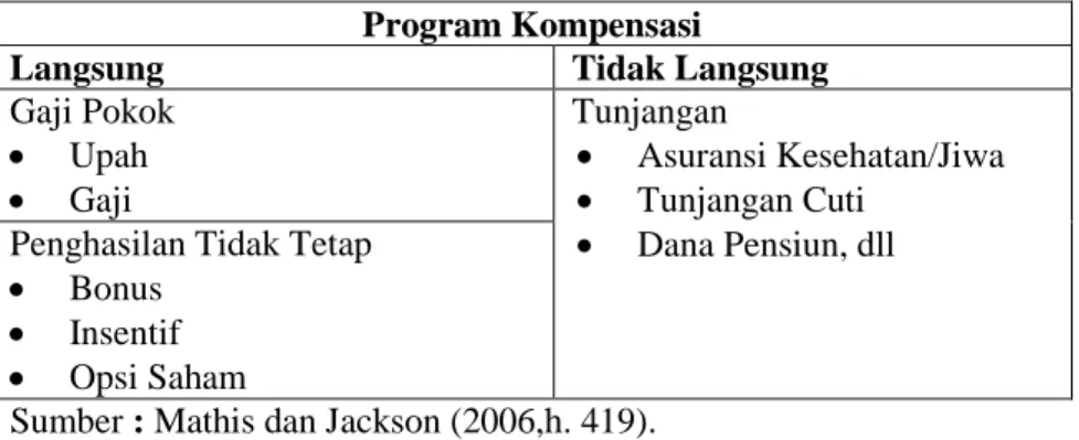 Tabel 6.1. Komponen Program Kompensasi 