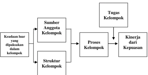 Gambar 8.1. Model Perilaku Kelompok 