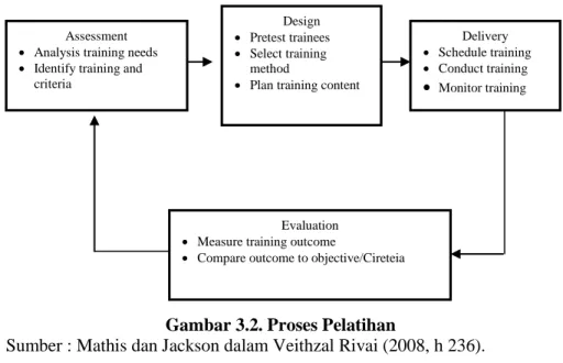 Gambar 3.2. Proses Pelatihan 