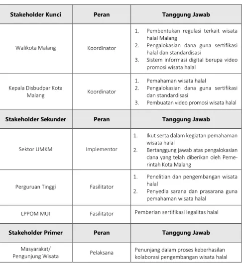 TABEL 4.2: Peran dan Tanggung Jawab Stakeholders   