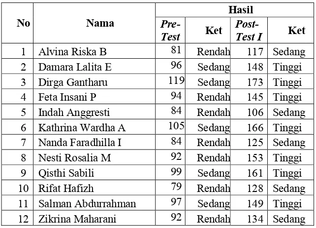 Tabel 11. Perbandingan Hasil Pre-Test dengan Hasil Post-Test I 