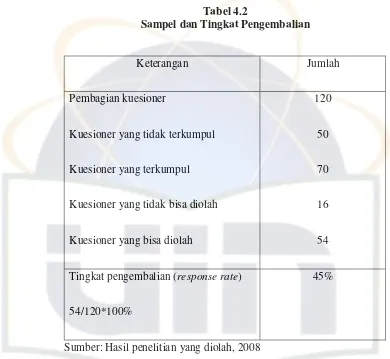 Tabel 4.2 Sampel dan Tingkat Pengembalian 