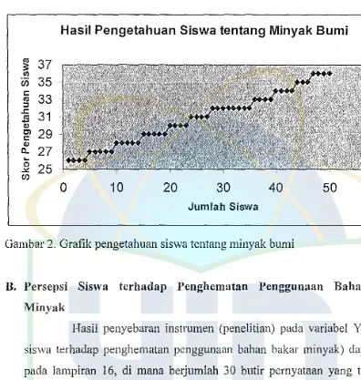 Gambar 2. Grafik pengetahuan siswa tentang minyak bumi