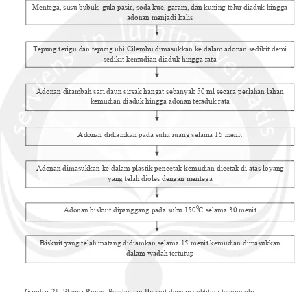 Gambar 21. Skema Proses Pembuatan Biskuit dengan subtitusi tepung ubi Cilembu (Sulistyo, 1999)