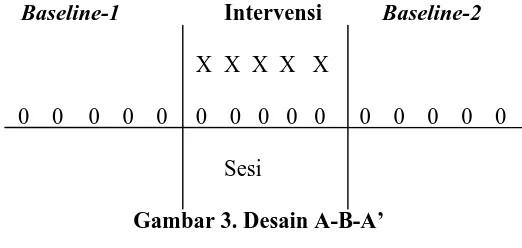 Gambar 3. Desain A-B-A’ 