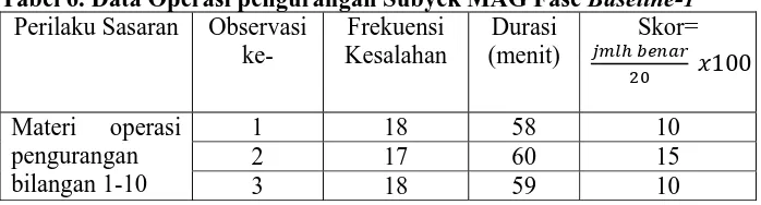 Tabel 6. Data Operasi pengurangan Subyek MAG Fase Baseline-1 Perilaku Sasaran Observasi Frekuensi Durasi Skor=