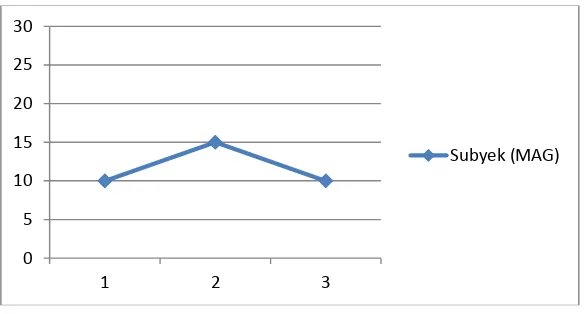 Tabel 7. Skor Frekuensi  kesalahan  dalam  Materi Operasi Pengurangan Bilangan 1-10 pada  Fase Baseline-1 