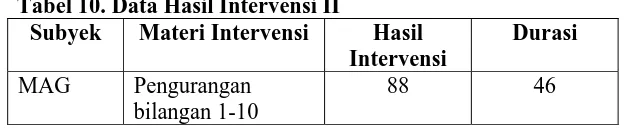 Tabel 10. Data Hasil Intervensi II Subyek Materi Intervensi 