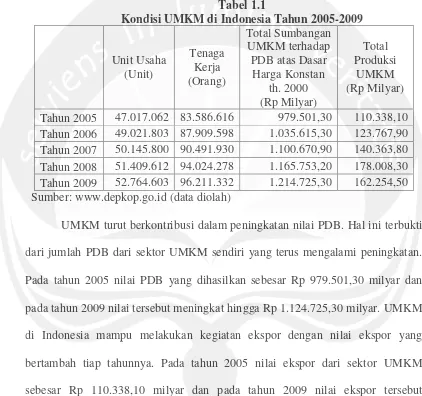 Tabel 1.1Kondisi UMKM di Indonesia Tahun 2005-2009
