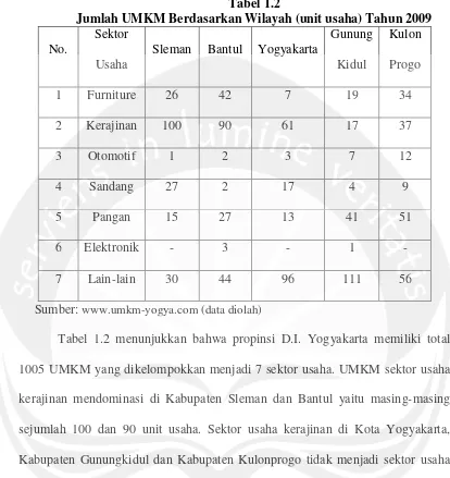 Tabel 1.2Jumlah UMKM Berdasarkan Wilayah (unit usaha) Tahun 2009