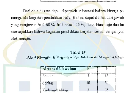 Tabel 15Aktif Mengikuti Kegi21tan Pendidikan di Masjid AI-Anwar