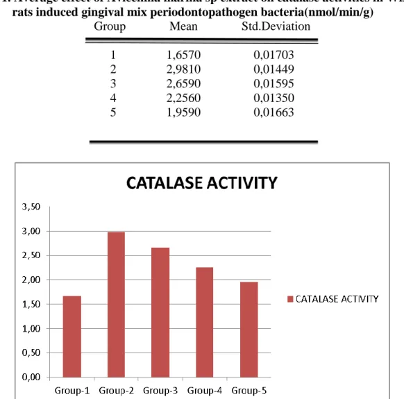 Table 1. Average effect of Avicennia marina sp extract on catalase activities in Wistar  rats induced gingival mix periodontopathogen bacteria(nmol/min/g) 