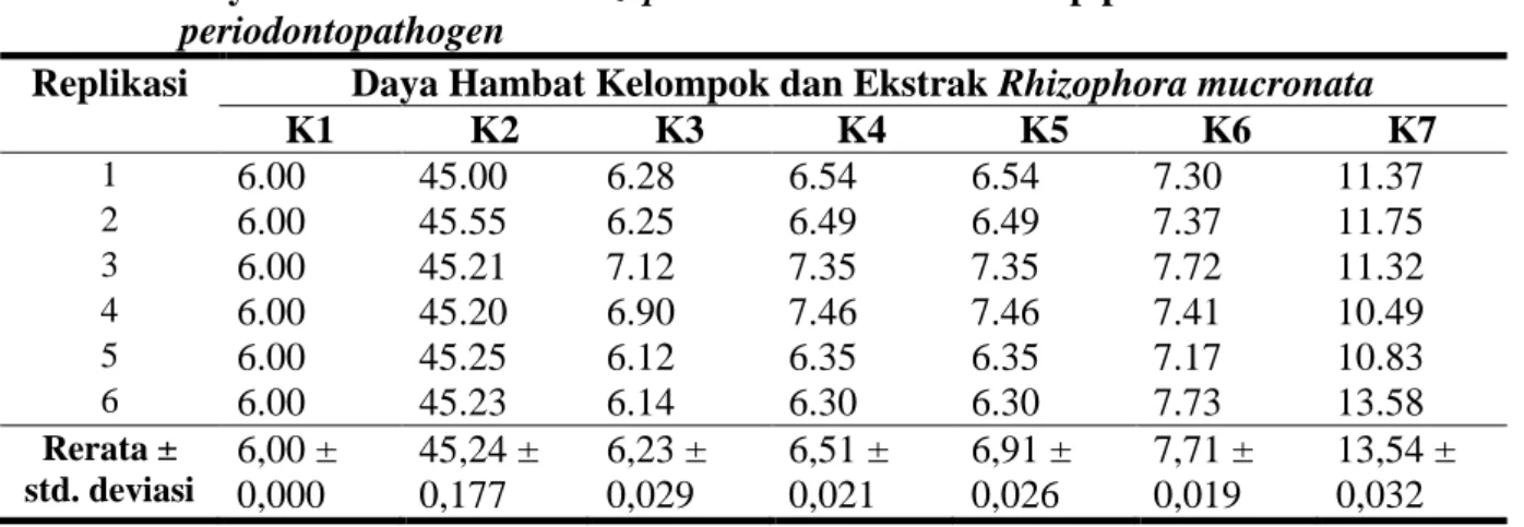 Tabel 1.   Daya hambat ekstrak Rhizophora mucronata terhadap pertumbuhan mixed  periodontopathogen 