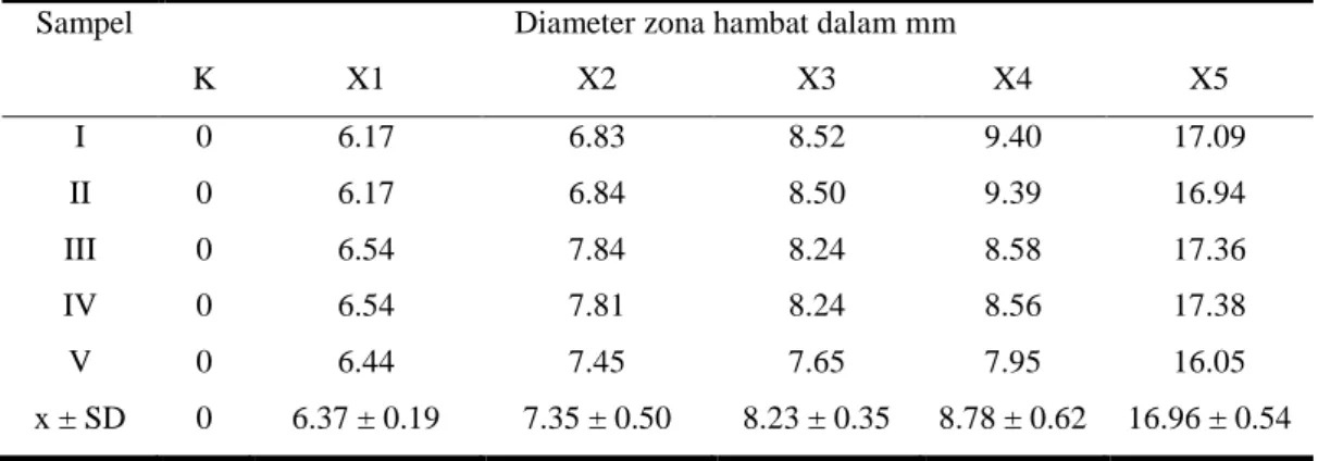 Tabel  1.  Diameter  Zona  Hambat  pada  Ekstrak  Daun  Sirsak  terhadap  Pertumbuhan  Bakteri Mixed Periodontopathogen pada MH Agar 