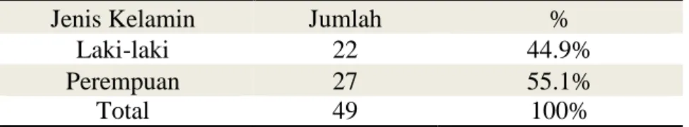 Tabel 1.  Distribusi  frekuensi  responden  berdasarkan  jenis  kelamin  di  Rumah  Sakit  Gigi dan Mulut (RSGM) FKG UHT Surabaya 